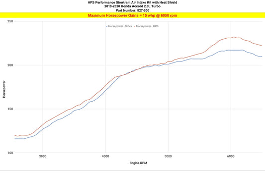 HPS 827-656 dyno chart showing 15 wheel horsepower gain